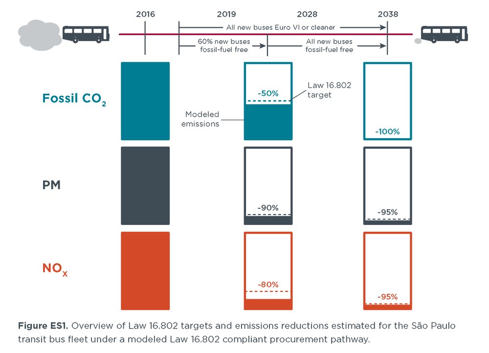 pathways to meet emission targets for Sao Paulo buses